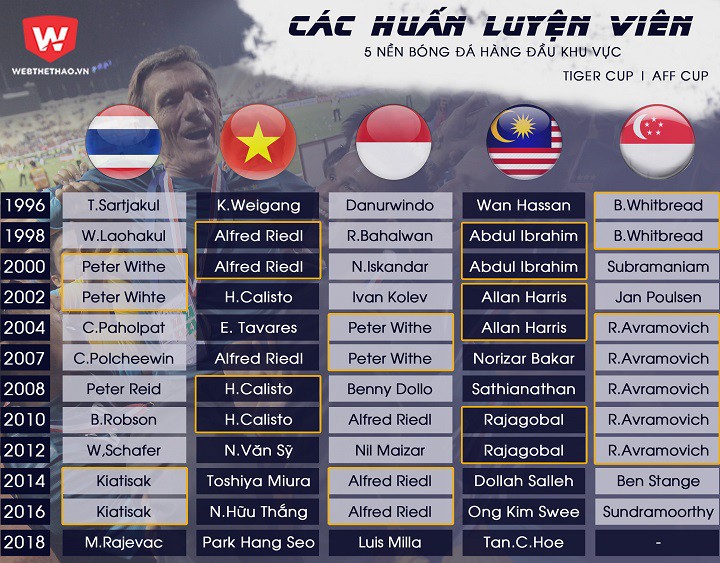 Thống kê thú vị về HLV giữ ghế lâu nhất qua các kỳ AFF Cup: Vắng bóng Việt Nam - Ảnh 1.