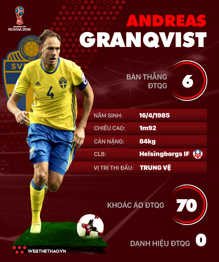 Thông tin cầu thủ Andreas Granqvist của ĐT Thụy Điển dự World Cup 2018 - Ảnh 1.