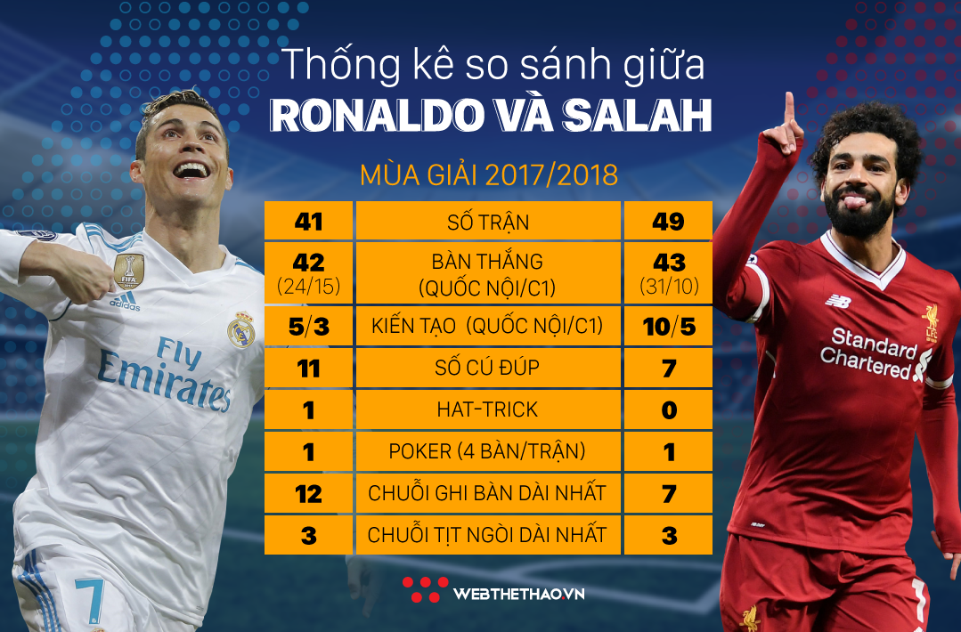 Ronaldo và Salah lên bàn cân trước chung kết Champions League - Ảnh 3.