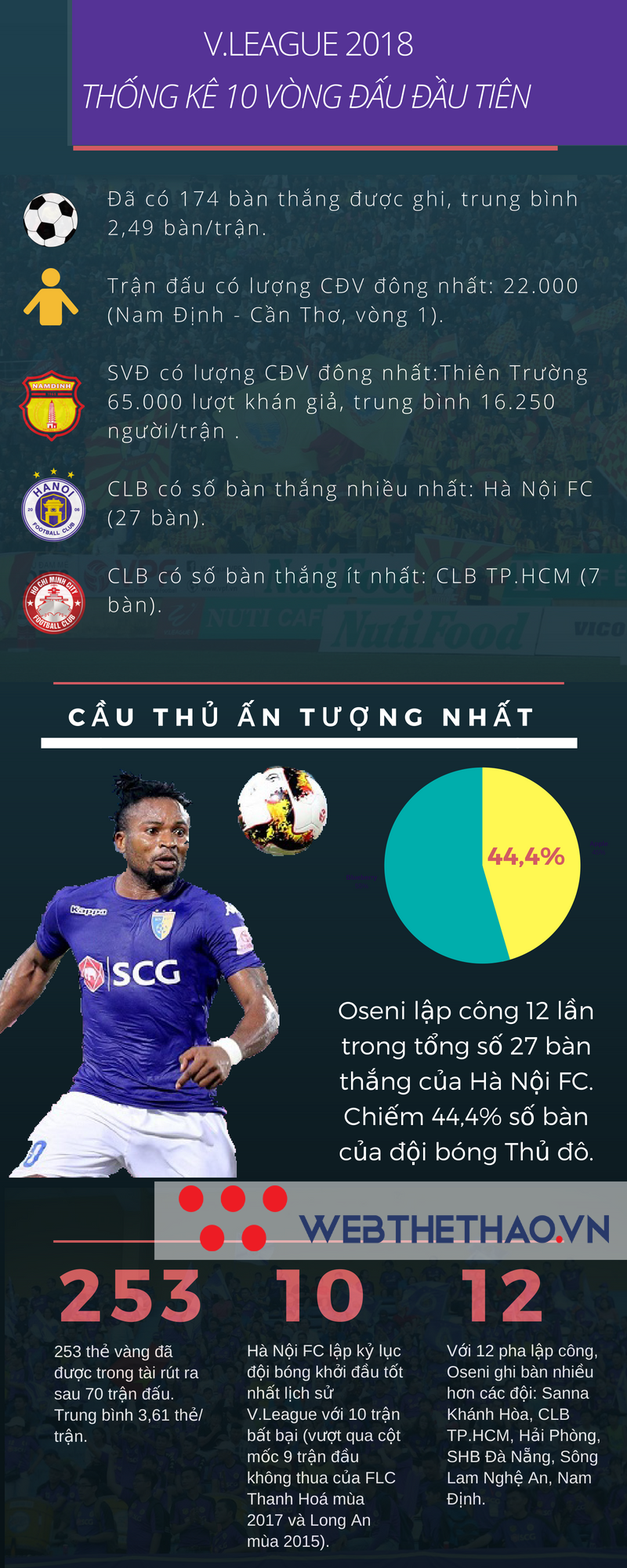 Infographic 10 vòng đấu đầu V.League 2018: Sân Thiên Trường phá kỷ lục  - Ảnh 1.