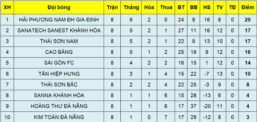 Futsal VĐQG 2018: Hải Phương Nam ĐH Gia Định đòi lại ngôi đầu từ Thái Sơn Nam - Ảnh 2.