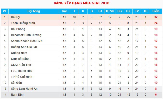 Hà Nội FC phá vỡ kỷ lục tồn tại 14 năm ở lượt đi V.League  - Ảnh 1.