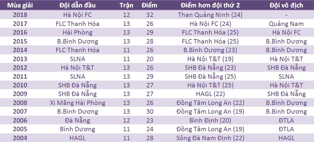 Hà Nội FC phá vỡ kỷ lục tồn tại 14 năm ở lượt đi V.League  - Ảnh 3.
