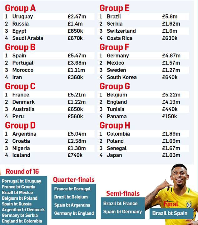Đội tuyển nào vô đối về tiền lương ở World Cup 2018? - Ảnh 3.