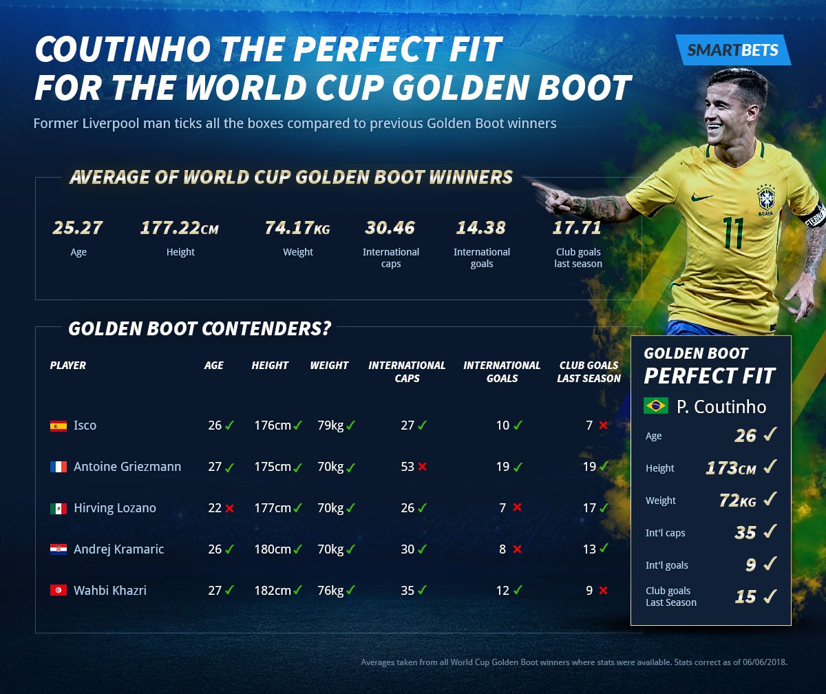 Nghiên cứu chỉ ra Coutinho là chủ nhân Chiếc giày vàng World Cup 2018 - Ảnh 2.
