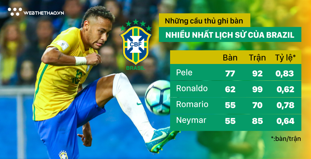 Hiệu suất khủng giúp Neymar bắt kịp thành tích ghi bàn Ronaldo “béo” ở World Cup 2018? - Ảnh 2.