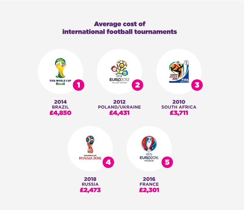 World Cup 2018 là giải vô địch thế giới rẻ nhất trong 10 năm qua - Ảnh 2.