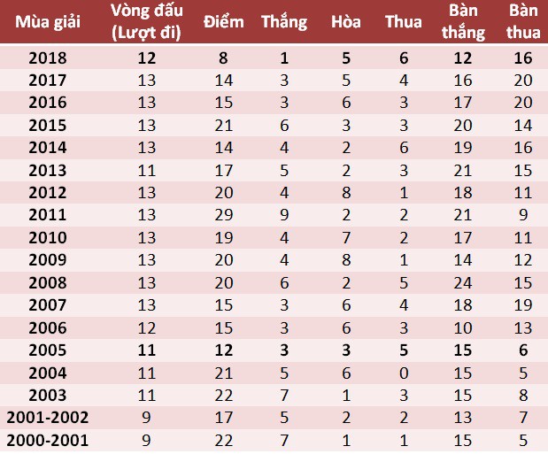 Thành tích của SLNA hiện tại tệ nhất trong 18 năm qua - Ảnh 1.