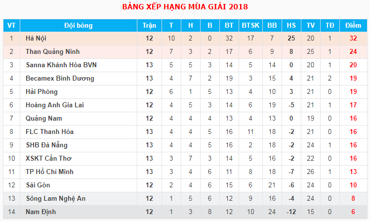Trực tiếp V.League 2018 Vòng 13: Hà Nội FC - Than Quảng Ninh - Ảnh 2.