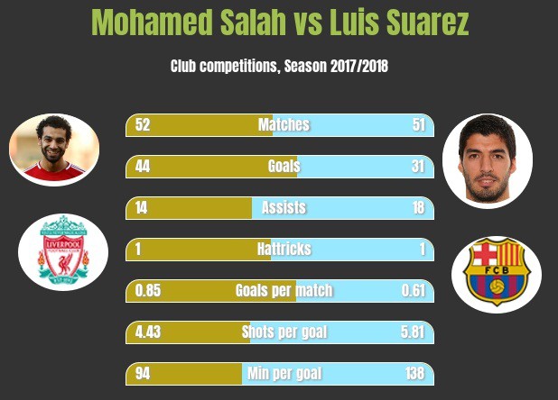 Khi Mohamed Salah phải một mất một còn với Luis Suarez ... - Ảnh 7.