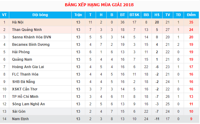Trực tiếp V.League 2018 Vòng 14: XSKT Cần Thơ - FLC Thanh Hóa - Ảnh 2.