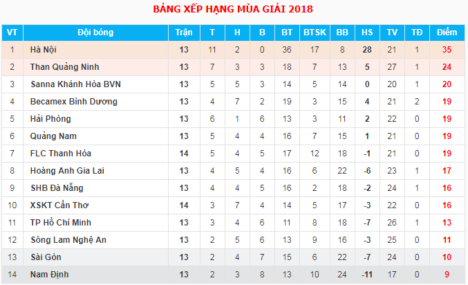 Trực tiếp V.League 2018 Vòng 14: Sanna Khánh Hòa BVN - Quảng Nam FC - Ảnh 2.
