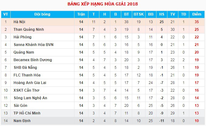Hà Nội FC mất chuỗi bất bại bằng thất bại sấp mặt trước Sài Gòn FC - Ảnh 3.