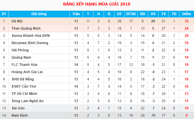 Trực tiếp V.League 2018 vòng 14 : SHB Đà Nẵng - Hoàng Anh Gia Lai - Ảnh 2.