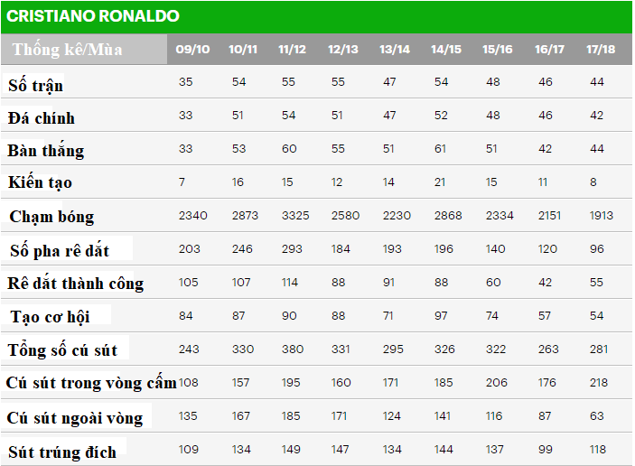 Bằng chứng khó tin chỉ ra Ronaldo càng già càng... ghi bàn khủng - Ảnh 4.