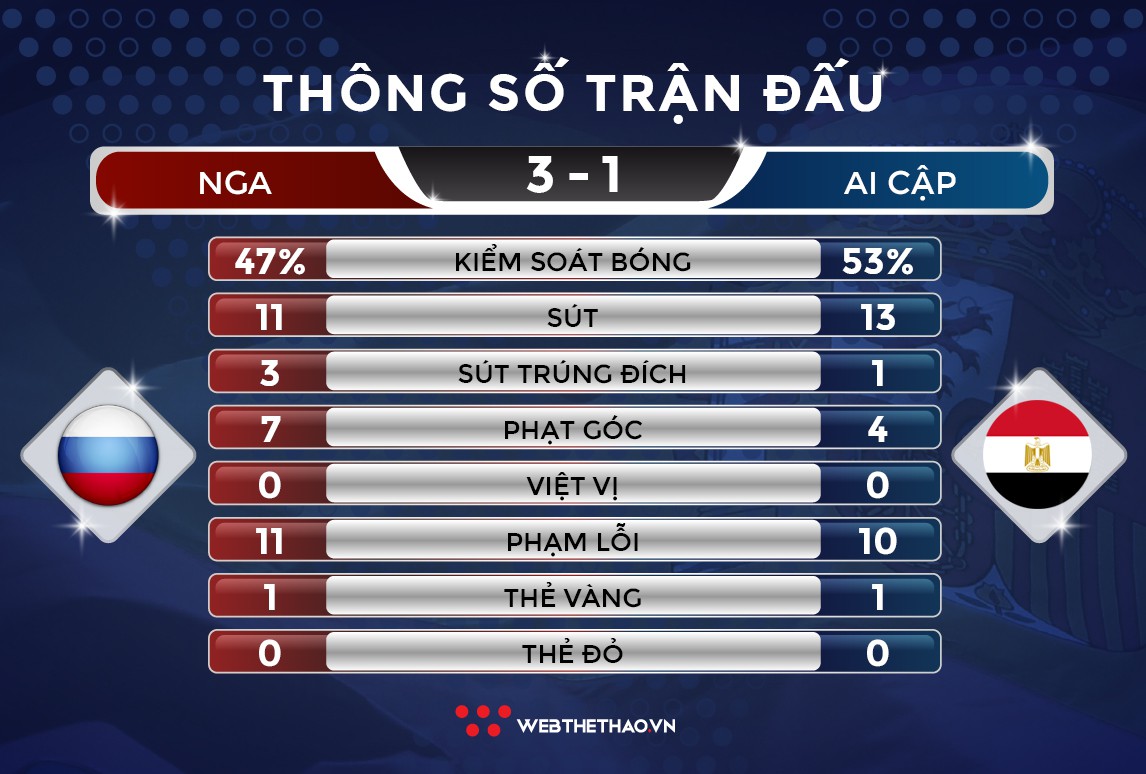 ĐT Nga đi vào lịch sử vòng bảng World Cup sau chiến thắng trước Ai Cập - Ảnh 7.