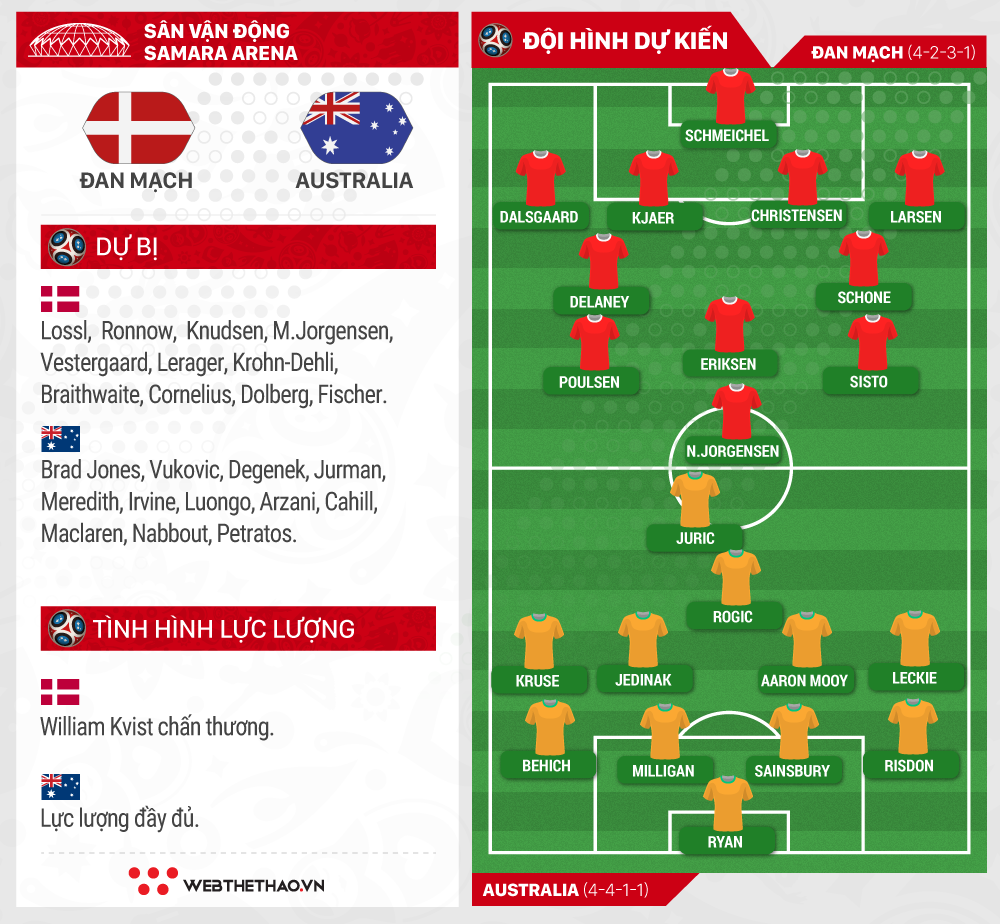 Link xem trực tiếp trận Đan Mạch - Australia tại World Cup 2018 - Ảnh 4.