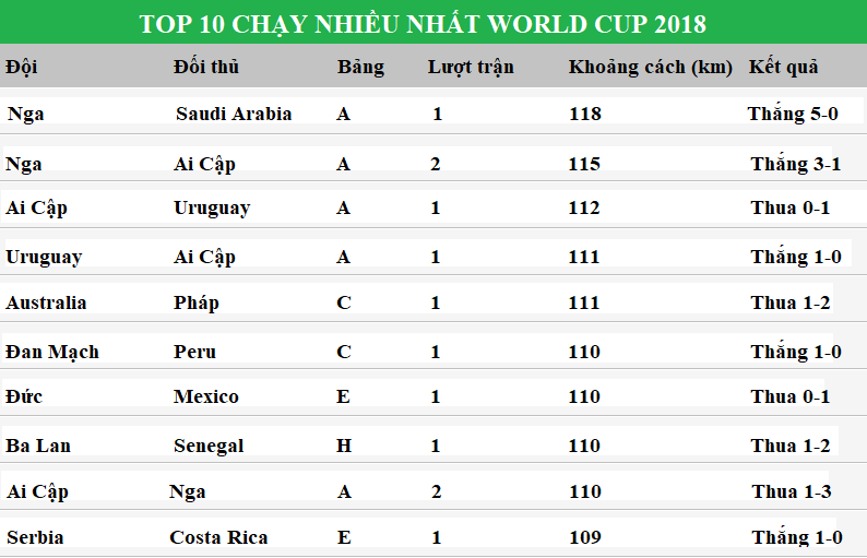 Bí quyết chạy nhiều... ra chiến thắng ở World Cup 2018? - Ảnh 4.