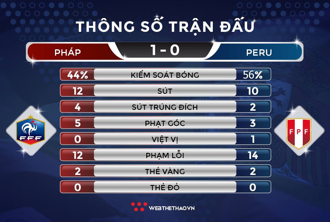 Mbappe ghi bàn thắng lịch sử, Pháp vượt qua Peru giành vé vào vòng 1/8 - Ảnh 9.