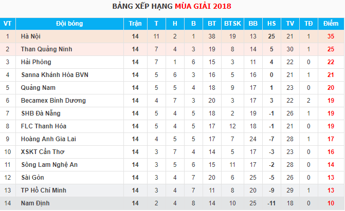Trực tiếp V.League 2018 vòng 15: Than Quảng Ninh - Sanna Khánh Hòa BVN - Ảnh 2.