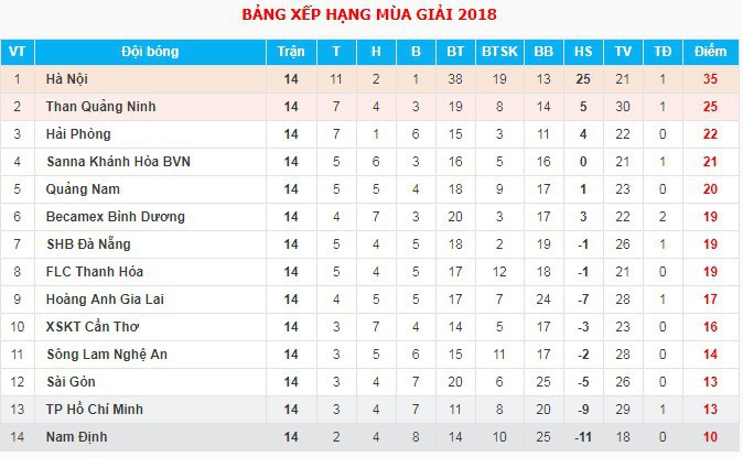 Quảng Nam – Hải Phòng: Tránh “virus World Cup”, đánh chiếm Top 3 V.League 2018 - Ảnh 3.