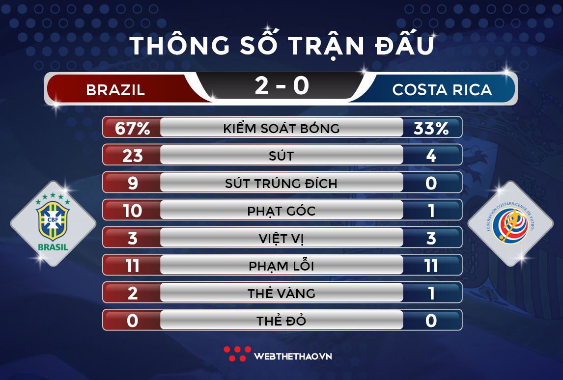 Bị VAR từ chối phạt đền, Brazil hạ Costa Rica vào phút chót nhờ Coutinho và Neymar - Ảnh 6.