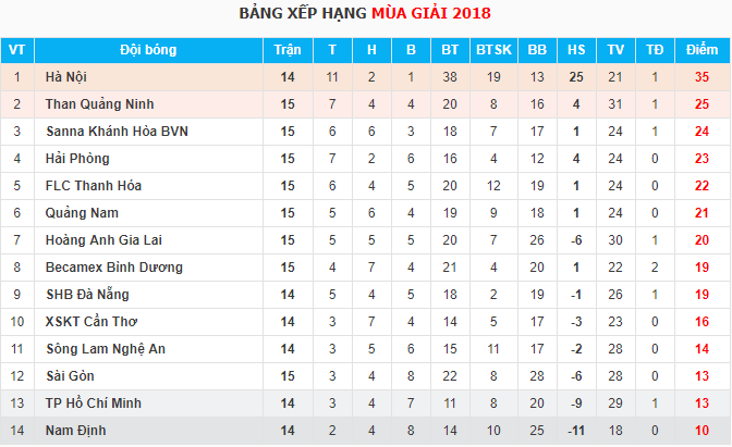 Trực tiếp V.League 2018 Vòng 15: Sông Lam Nghệ An - XSKT Cần Thơ - Ảnh 2.