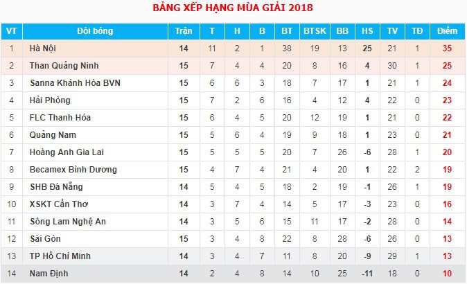 Hà Nội FC trước cơ hội tạo khoảng cách lớn chưa từng có với đội thứ 2 - Ảnh 2.