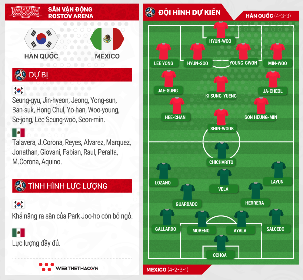 Link xem trực tiếp trận Hàn Quốc - Mexico ở World Cup 2018 - Ảnh 3.