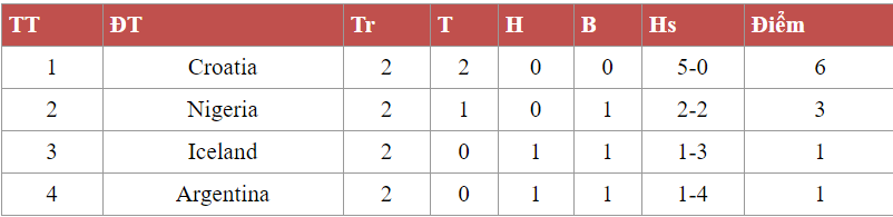 Phân tích cục diện, khả năng đi tiếp của các ĐT ở 8 bảng đấu World Cup trước lượt trận cuối  - Ảnh 10.