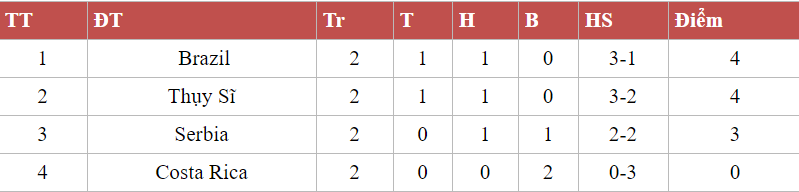 Phân tích cục diện, khả năng đi tiếp của các ĐT ở 8 bảng đấu World Cup trước lượt trận cuối  - Ảnh 13.