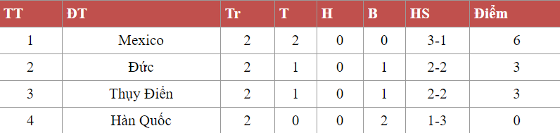 Phân tích cục diện, khả năng đi tiếp của các ĐT ở 8 bảng đấu World Cup trước lượt trận cuối  - Ảnh 16.