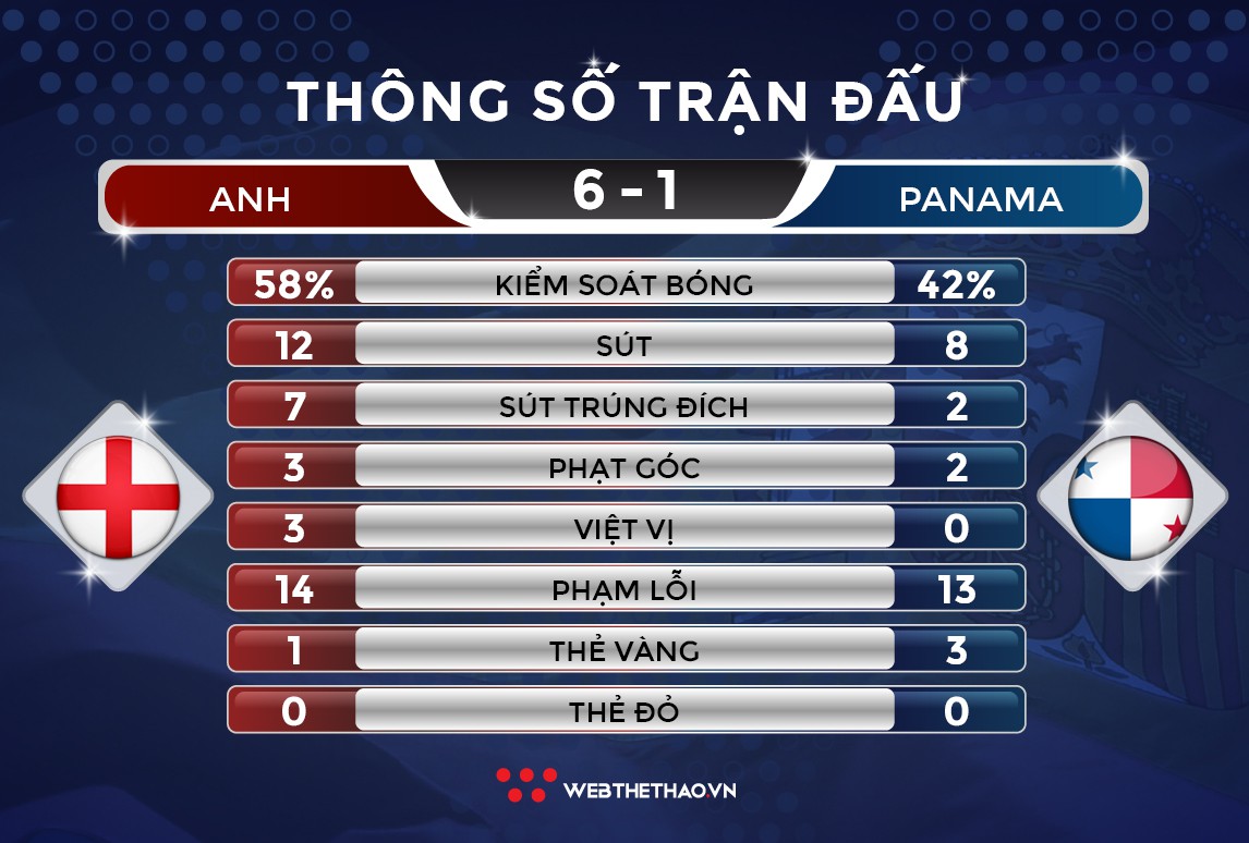 Harry Kane lập hat-trick, ĐT Anh hủy diệt ĐT Panama với chiến thắng lịch sử - Ảnh 5.