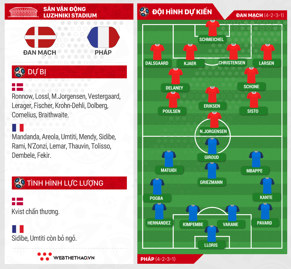 Link xem trực tiếp trận Đan Mạch - Pháp ở World Cup 2018 - Ảnh 5.