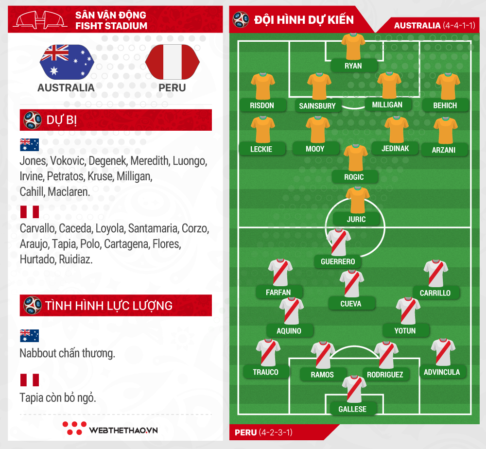 Link xem trực tiếp trận Australia - Peru ở World Cup 2018 - Ảnh 3.