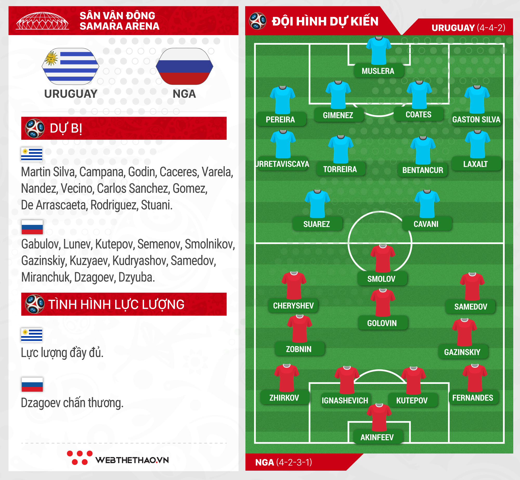Link xem trực tiếp trận Uruguay - Nga ở World Cup 2018 - Ảnh 1.