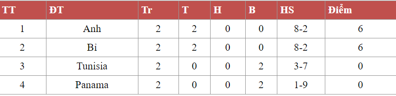 Phân tích cục diện, khả năng đi tiếp của các ĐT ở 8 bảng đấu World Cup trước lượt trận cuối  - Ảnh 19.