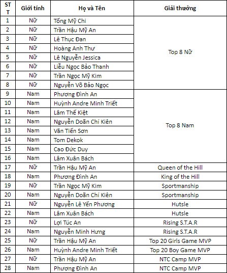 Hội trại toàn quốc Jr. NBA 2018: Gọi tên 16 đại diện Việt Nam sang Thượng Hải - Ảnh 21.