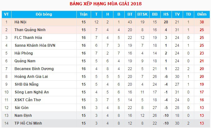 FLC Thanh Hóa thắng 4 trận liên tiếp, lần đầu hạ Hải Phòng kể từ năm 2012 - Ảnh 3.
