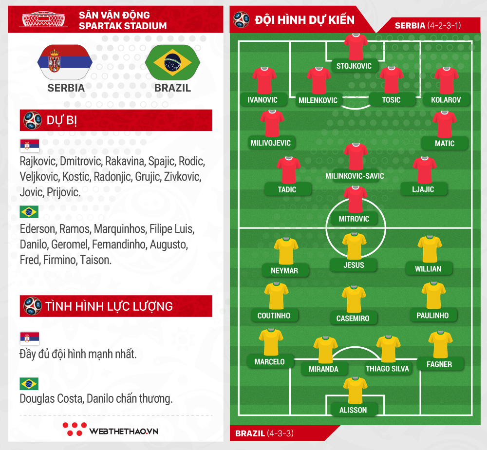 Link xem trực tiếp trận Serbia - Brazil ở World Cup 2018 - Ảnh 5.