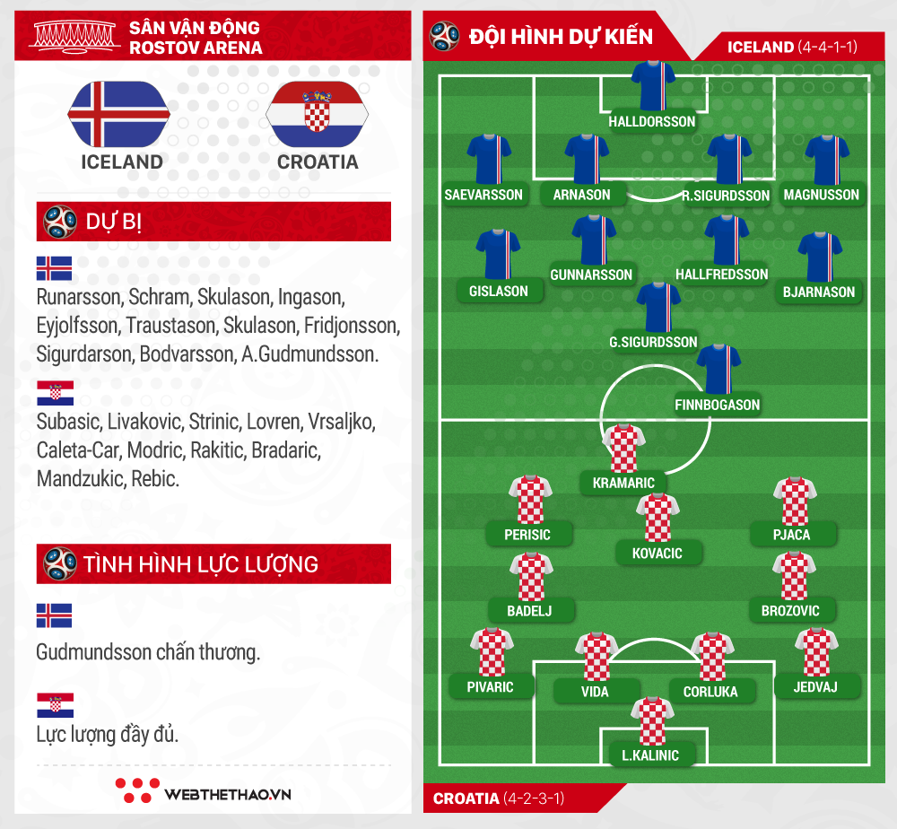 Croatia sẽ nhường, nhưng Iceland có làm nên lịch sử ở World Cup? - Ảnh 5.