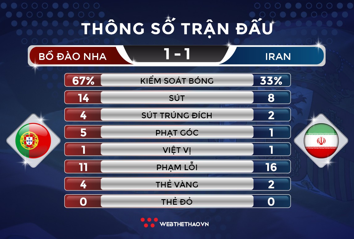 Ronaldo đá hỏng phạt đền, Bồ Đào Nha suýt bị loại trước Iran - Ảnh 9.