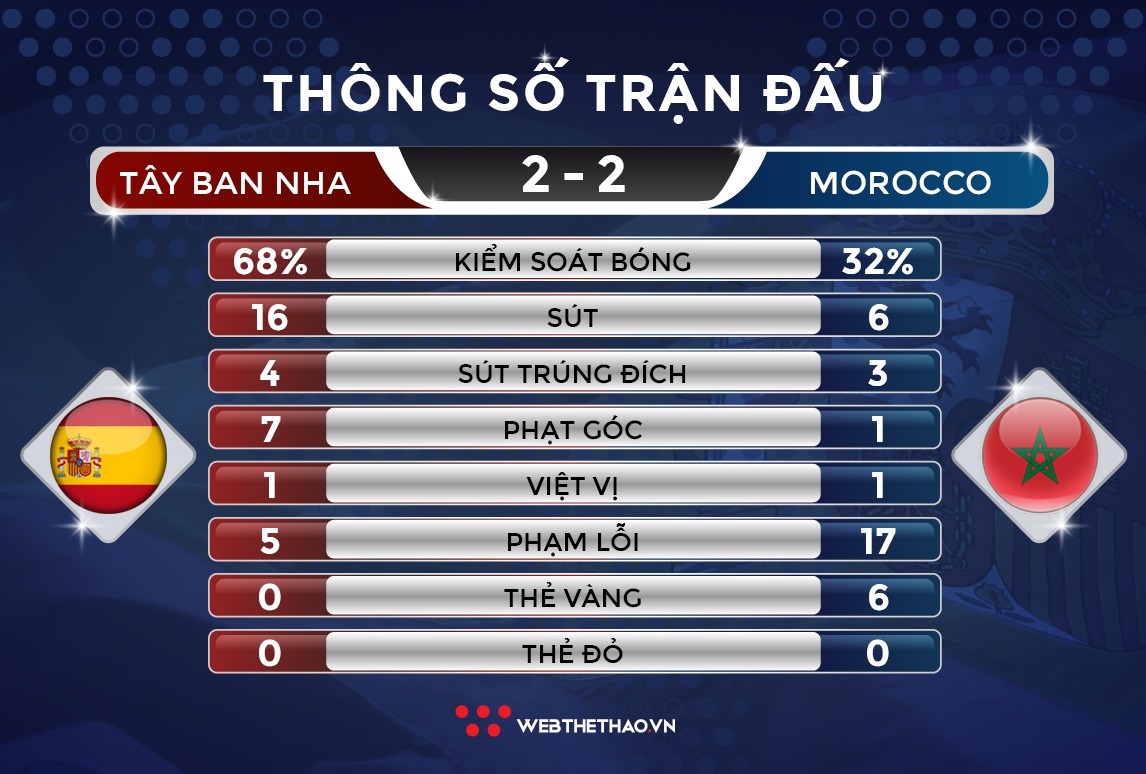 Hòa hú vía trước Morocco, Tây Ban Nha sẽ gặp Nga ở vòng 1/8 - Ảnh 9.