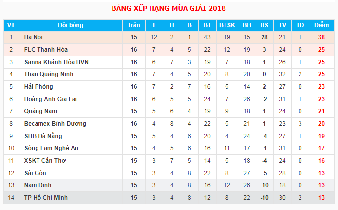 Trực tiếp V.League 2018 Vòng 16: Sông Lam Nghệ An - Sài Gòn FC - Ảnh 2.
