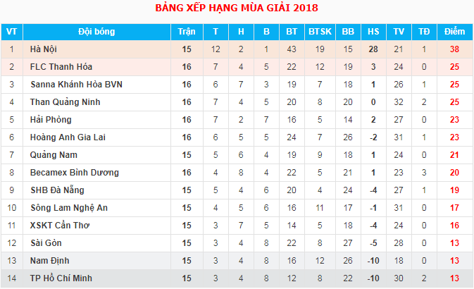 Trực tiếp V.League 2018 Vòng 16: Nam Định FC - SHB Đà Nẵng  - Ảnh 2.