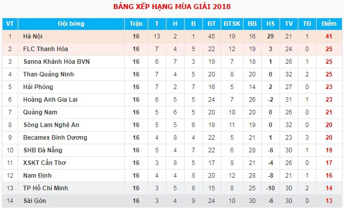 Hà Nội FC có thể vô địch trước khi U23 Việt Nam dự ASIAD 18 - Ảnh 1.
