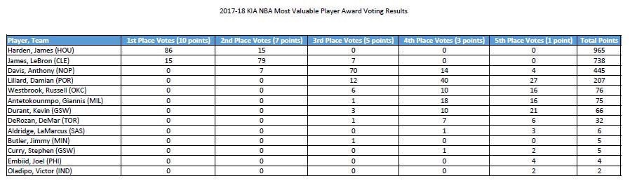 Vì sao LeBron James xứng đáng nhận danh hiệu MVP của NBA hơn James Harden? - Ảnh 1.