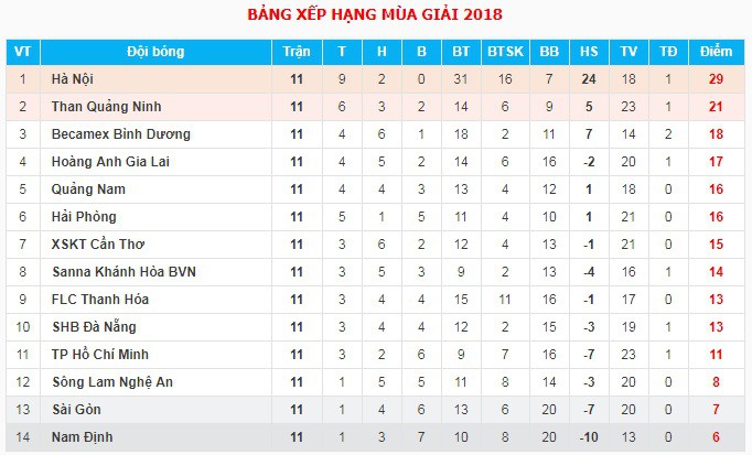 Hà Nội FC vô địch lượt đi V.League 2018, khiến Sanna Khánh Hòa BVN hoảng loạn - Ảnh 4.