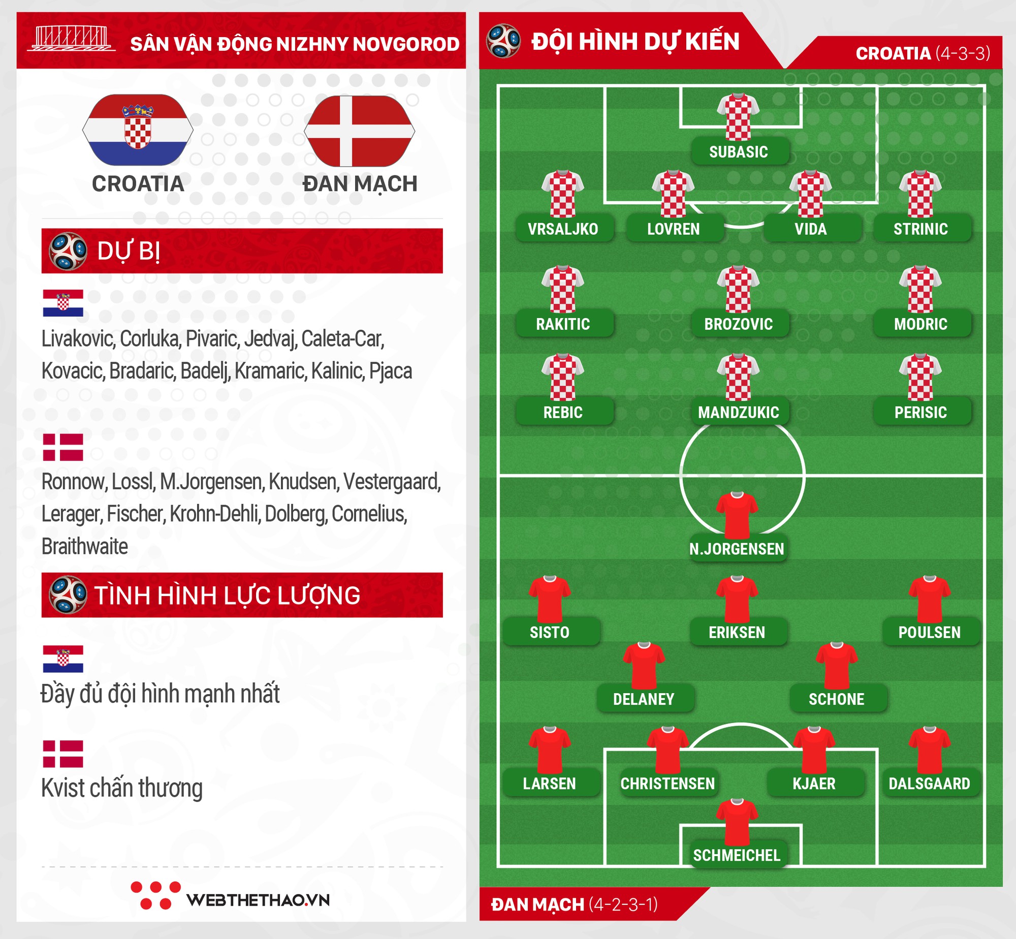 Link xem trực tiếp trận Croatia - Đan Mạch ở World Cup 2018 - Ảnh 4.
