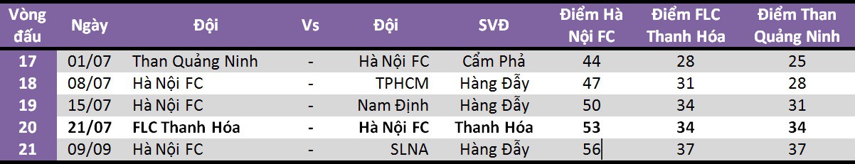 Hà Nội FC có thể vô địch trước khi U23 Việt Nam dự ASIAD 18 - Ảnh 3.